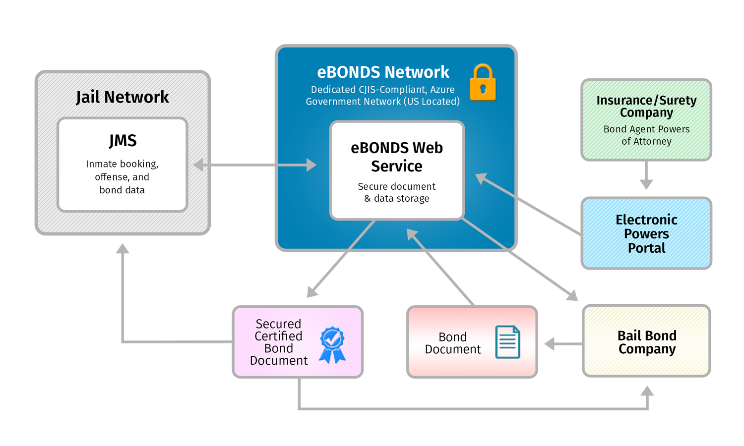 eBONDS process diagram